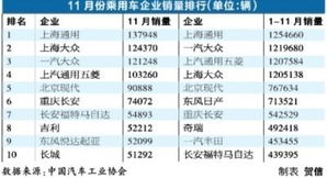 11月销量分析 汽车市场微增转向低增，日系品牌大幅反弹，维修业务迎新机