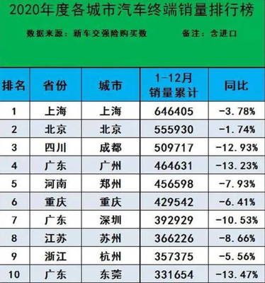 深圳拥有汽车353万辆全省居首